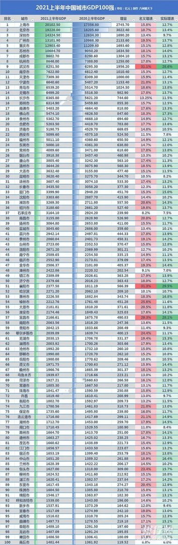 中国城市GDP2021最新排名_2021全国城市gdp排名100强