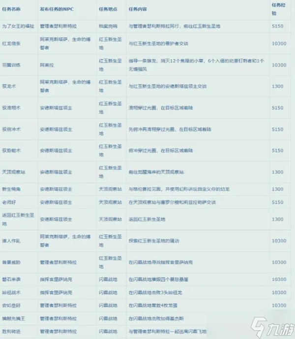 魔兽世界10.0升级攻略 升级路线及经验大全