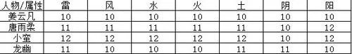 《仙剑奇侠传5》全地图效率练级练法术攻略