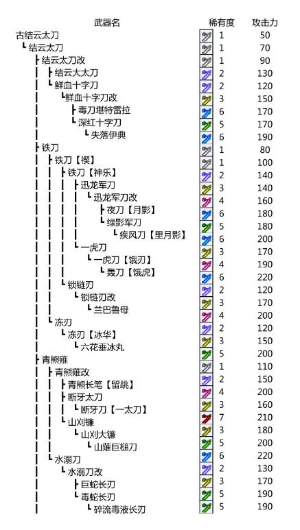怪物猎人p3太刀升级路线