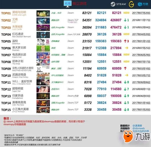 国游7月销量排行榜公布:《古剑奇谭2》七万套高居榜首