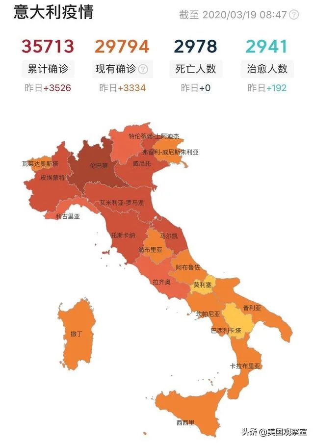 意大利3月19日单日新增病例4207例,为什么中国专家去了感觉没多少好转?