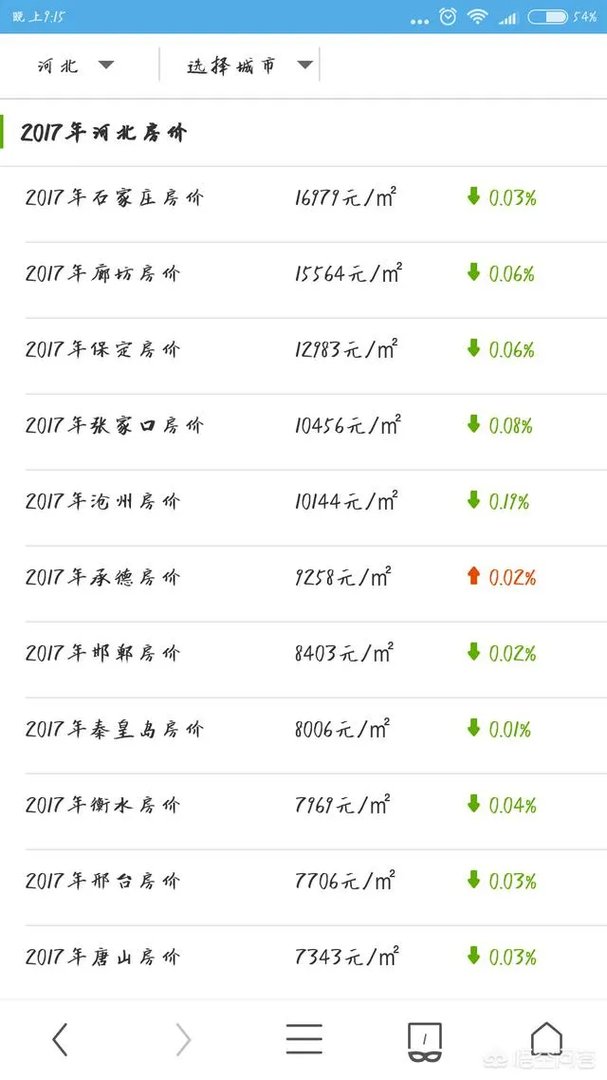 唐山现在买房合适吗?