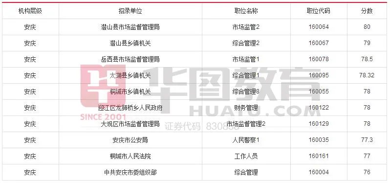 2017年安徽省公务员考试成绩排名【附各地市晒分排名前10名】