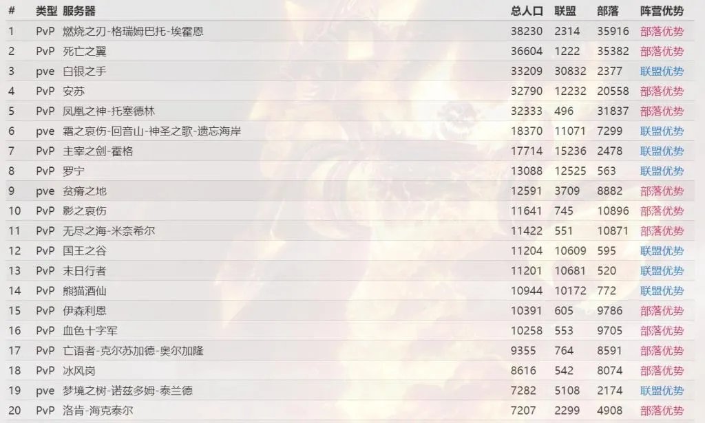 2021《魔兽世界》服务器哪个好