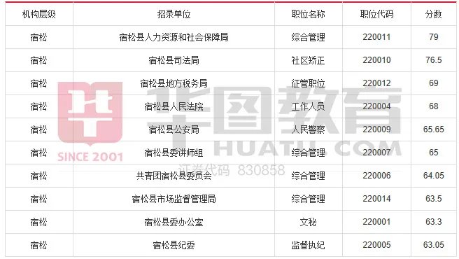 2017年安徽省公务员考试成绩排名【附各地市晒分排名前10名】