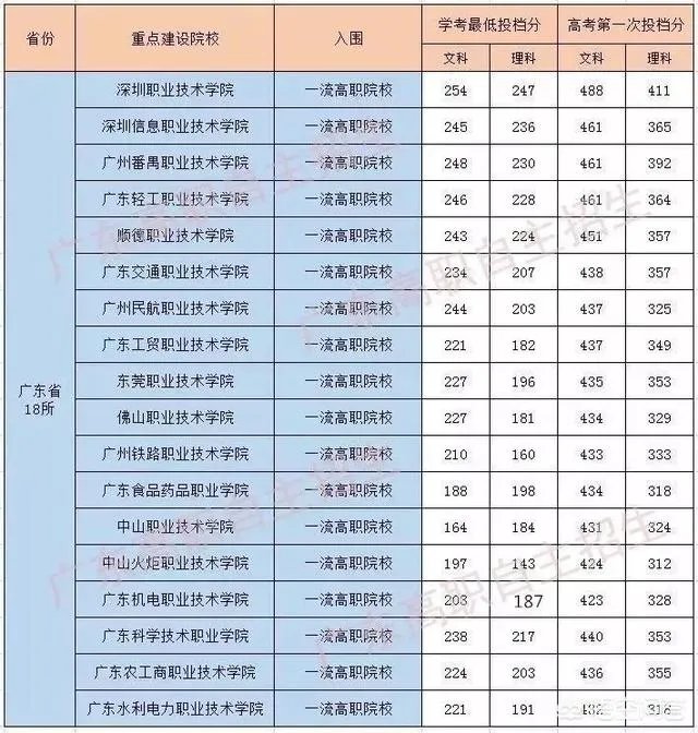 广东3a院校有哪些比较好,最好广州的?