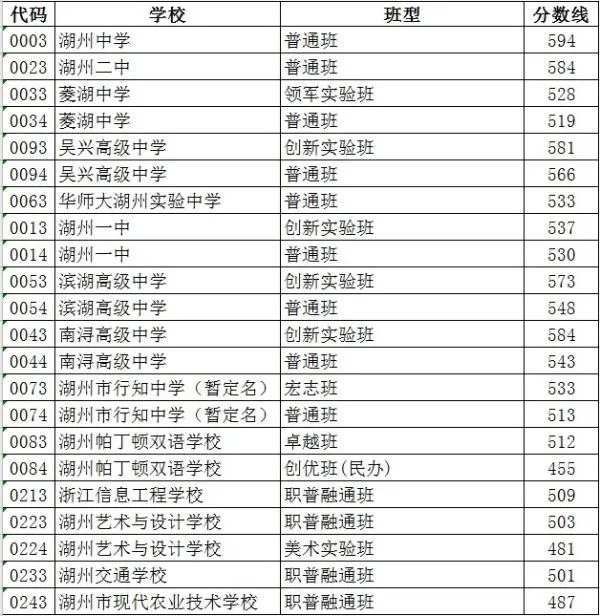 湖州中考分数线2022年公布