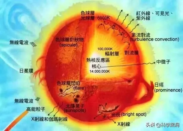 太阳休眠期人类会怎样?