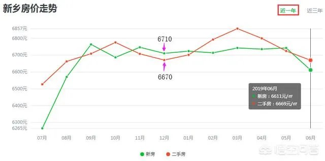 新乡市的房价牧野区7000左右,现在买房自住,不知道合不合适,请大家给说说?