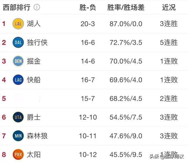 独行侠大胜鹈鹕,爵士击败灰熊,76人胜骑士,12月8日NBA西部排名有哪些变化?