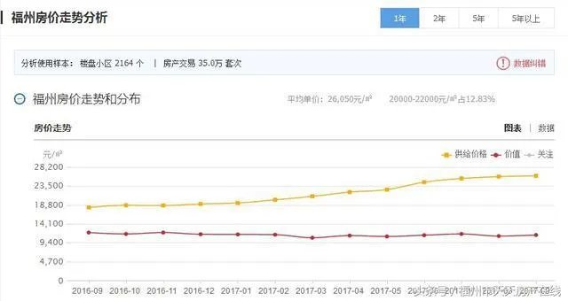 现在福州适合买房吗?买新房好还是二手房好？
