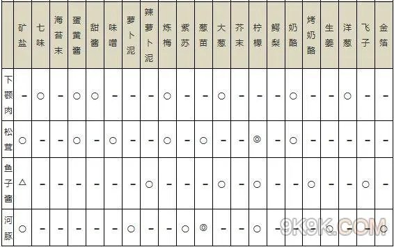 海鲜寿司物语食材搭配相性表一览