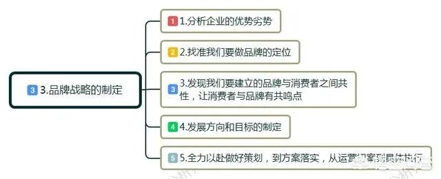 什么是品牌规划？