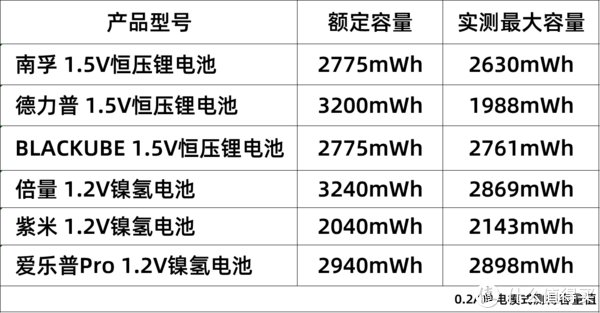 电池你真的买对了吗?六款5号充电电池对比横评