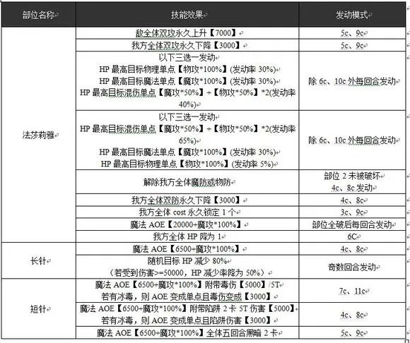 魔法少女攻略组 超弩级法莎莉雅打法攻略