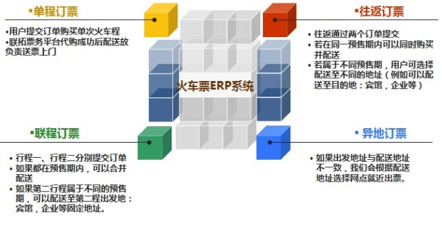 机票查询接口的操作流程