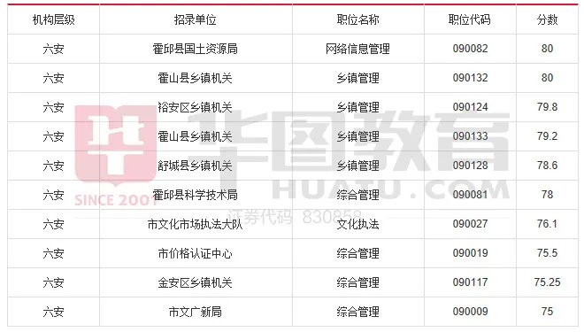 2017年安徽省公务员考试成绩排名【附各地市晒分排名前10名】