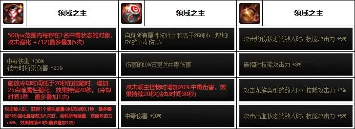 DNF2023红眼装备选择