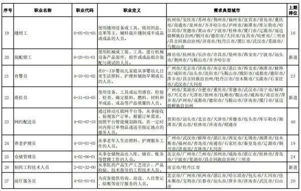 “最缺工”的100个职业排行公布,这份榜单说明了什么?