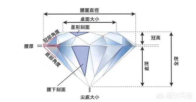 如何挑选钻石？
