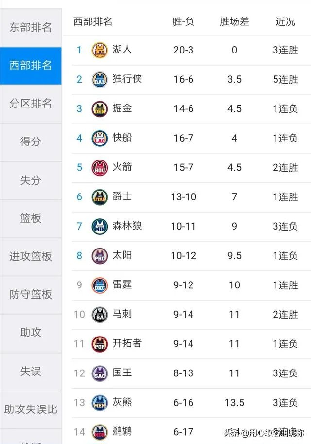 独行侠大胜鹈鹕,爵士击败灰熊,76人胜骑士,12月8日NBA西部排名有哪些变化?