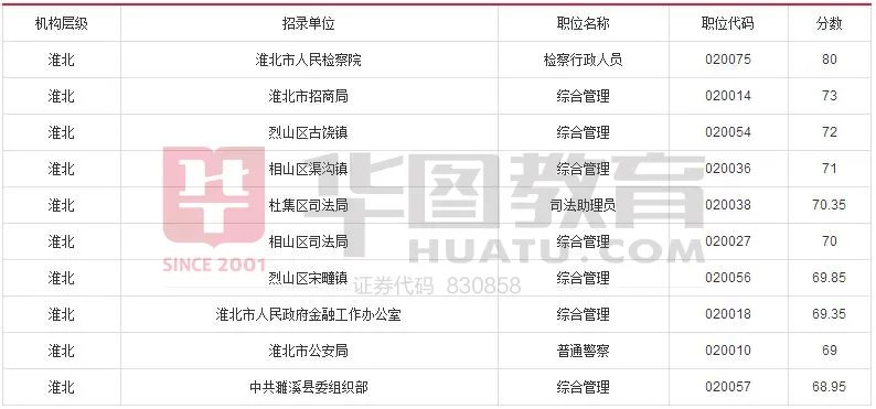 2017年安徽省公务员考试成绩排名【附各地市晒分排名前10名】